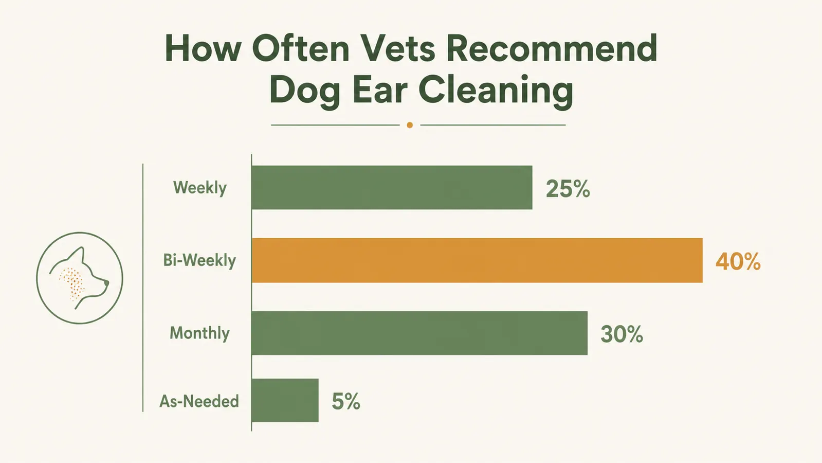 Chart showing ear-cleaning frequency by breed type: floppy ears weekly, upright ears monthly
