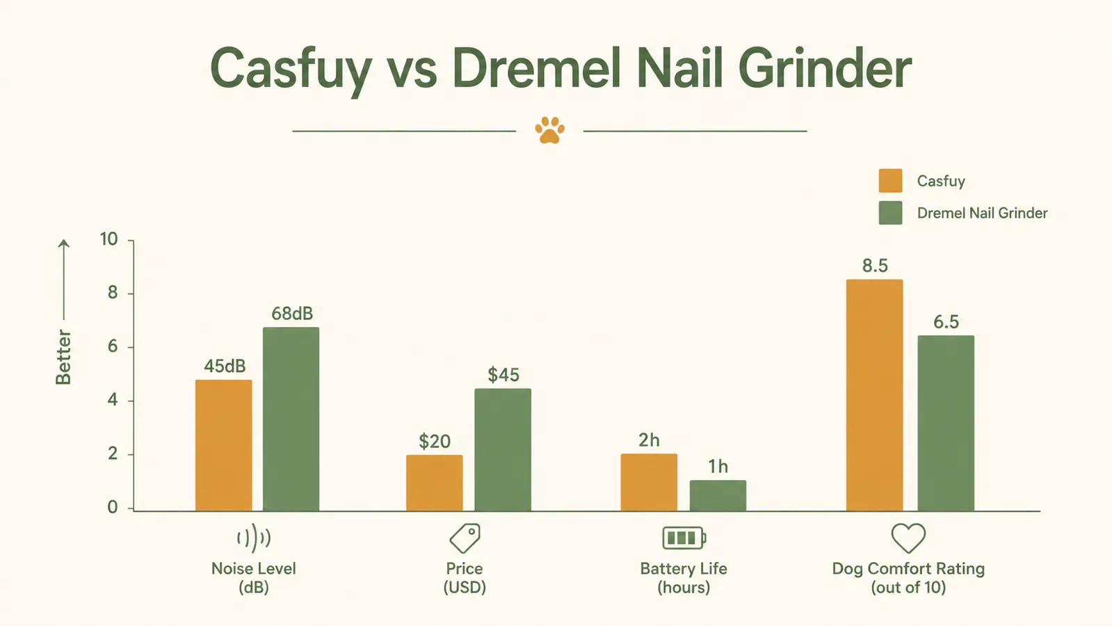Bar chart comparing noise levels in decibels for Casfuy versus Dremel nail grinders