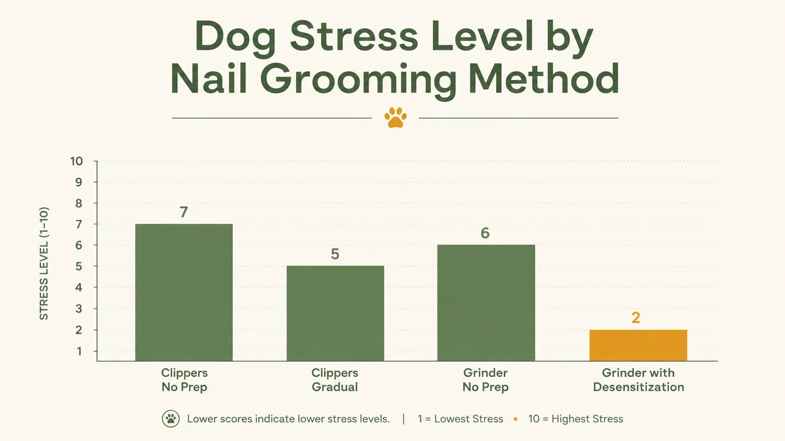 Diagram showing the dog nail anatomy with the quick highlighted in pink and the safe grinding zone marked in green