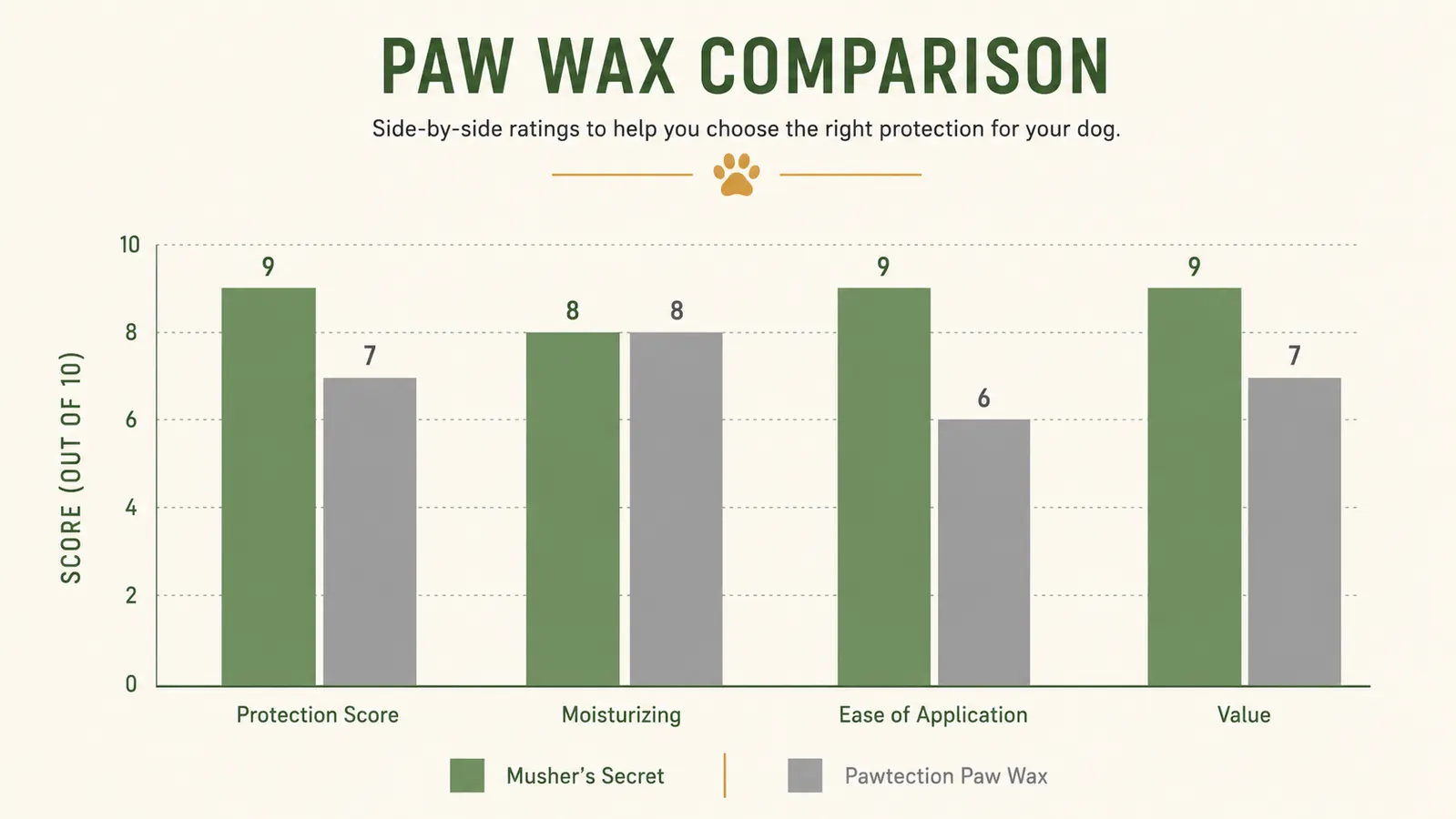 Side-by-side comparison chart of Musher's Secret versus Pawtection across six product attributes