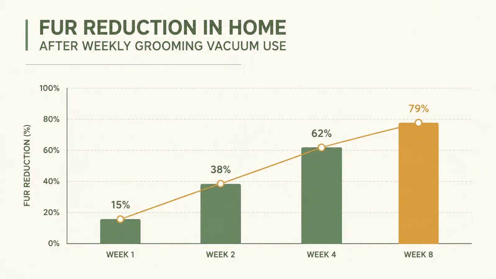 Chart showing decibel comparison between the oneisall grooming vacuum at low and high settings versus a standard household vacuum cleaner
