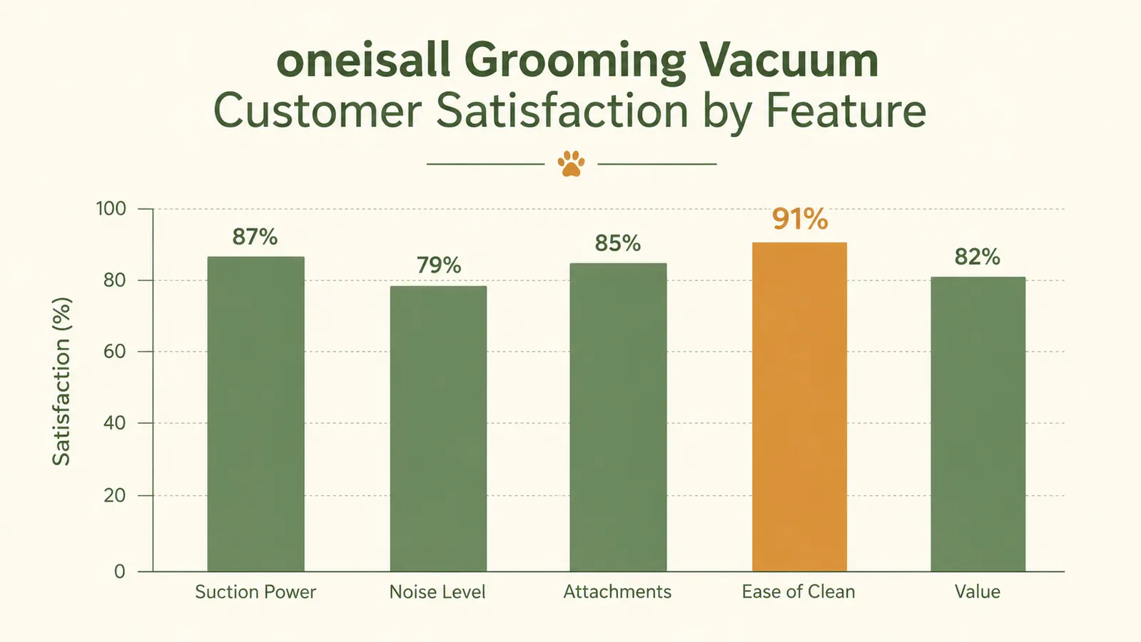 Chart showing floor-vacuuming frequency per week over six weeks of grooming vacuum use, declining trend