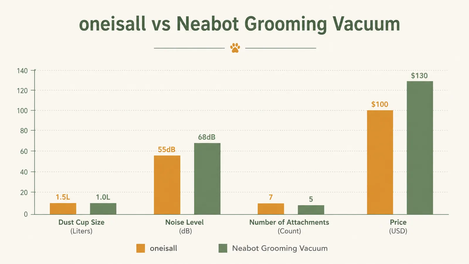 Side-by-side data chart comparing oneisall and Neabot P1 Pro on suction power, noise level, attachment count, and dust cup size